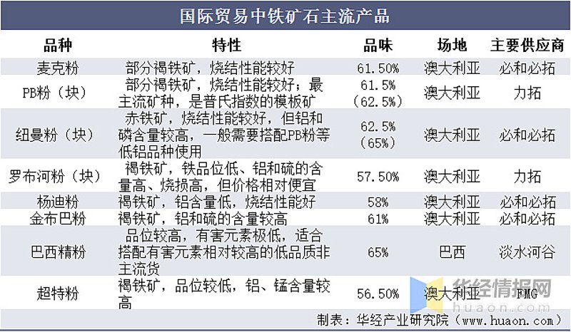矿石供应商